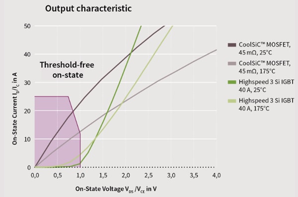 Leistungsdiagramm - Infineon Technologies 1.200-V-CoolSiC™-Module